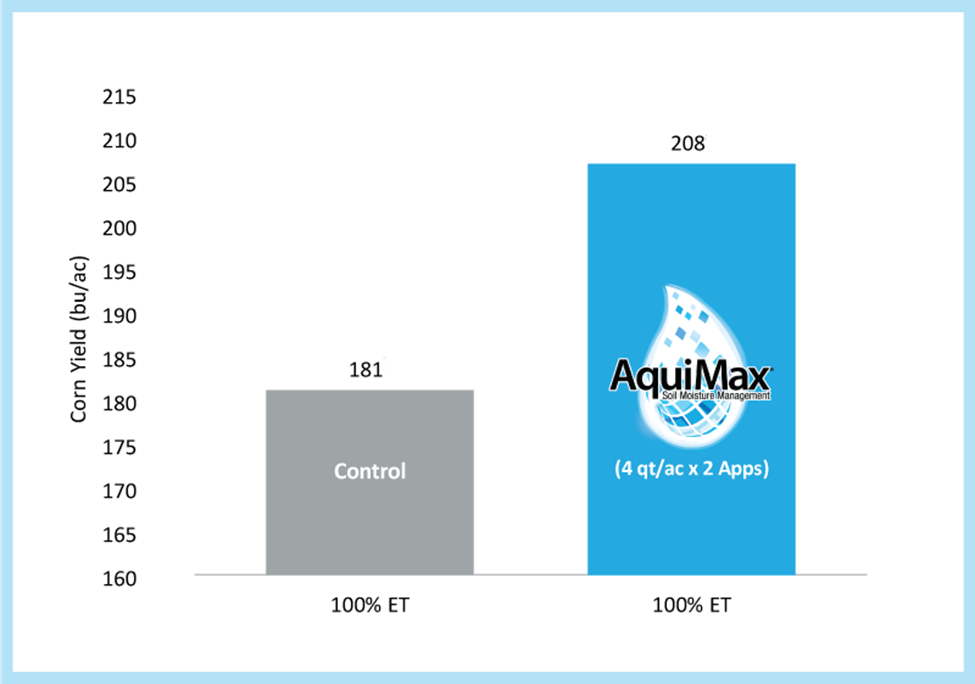 Aquimax improves yield with 100% evapotranspiration