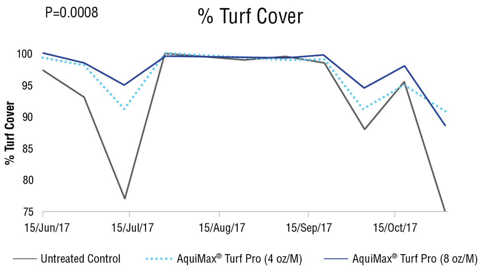 Drought conditions caused a decline in turf cover in the study area. Plots treated with AquiMax® Turf Pro maintained significantly greater turf coverage during these periods.