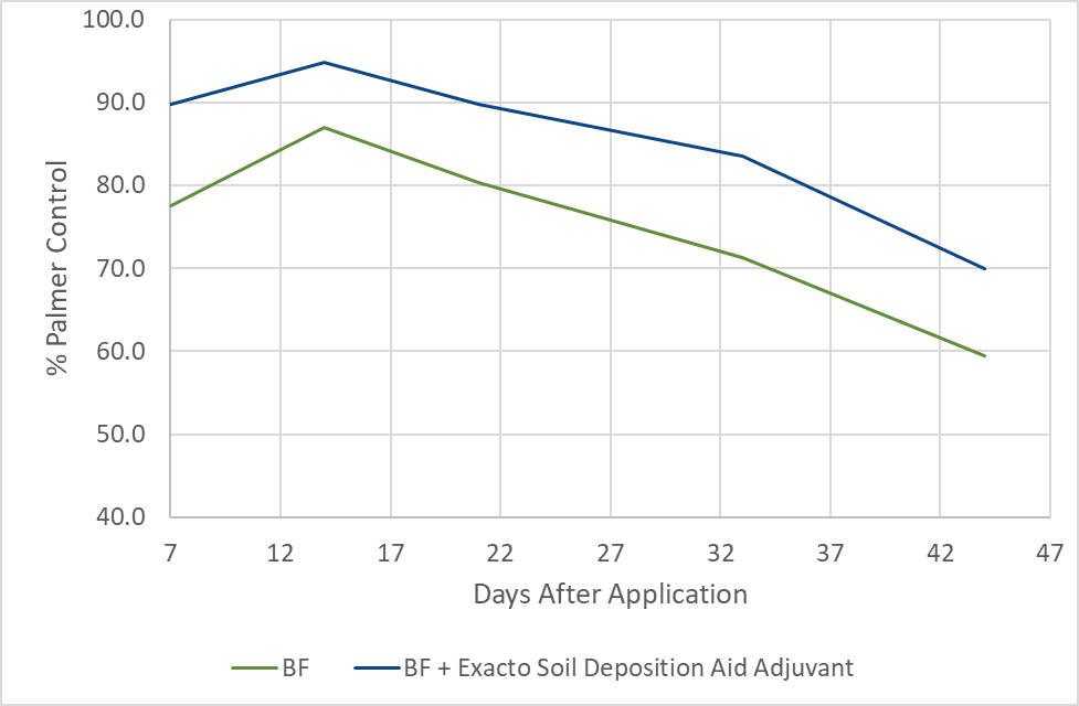 The Exacto Soil Deposition Aid Adjuvant significantly improved Palmer amaranth control with Balance Flexx (BF; 4 oz/ac) compared to the herbicide alone.