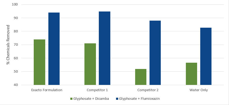 Removal of herbicide compounds (glyphosate + dicamba or glyphosate + fomesafen) from tank surfaces with and without tank cleaners. Herbicide concentrations quantified by HPLC-MS.