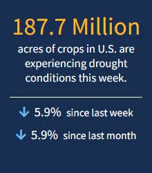 187.7 million acres of crop in the USA are experiencing drought conditions this week