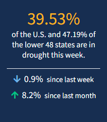 39.%5 of the USA and 17 % of the lower 49 states are in drought this week