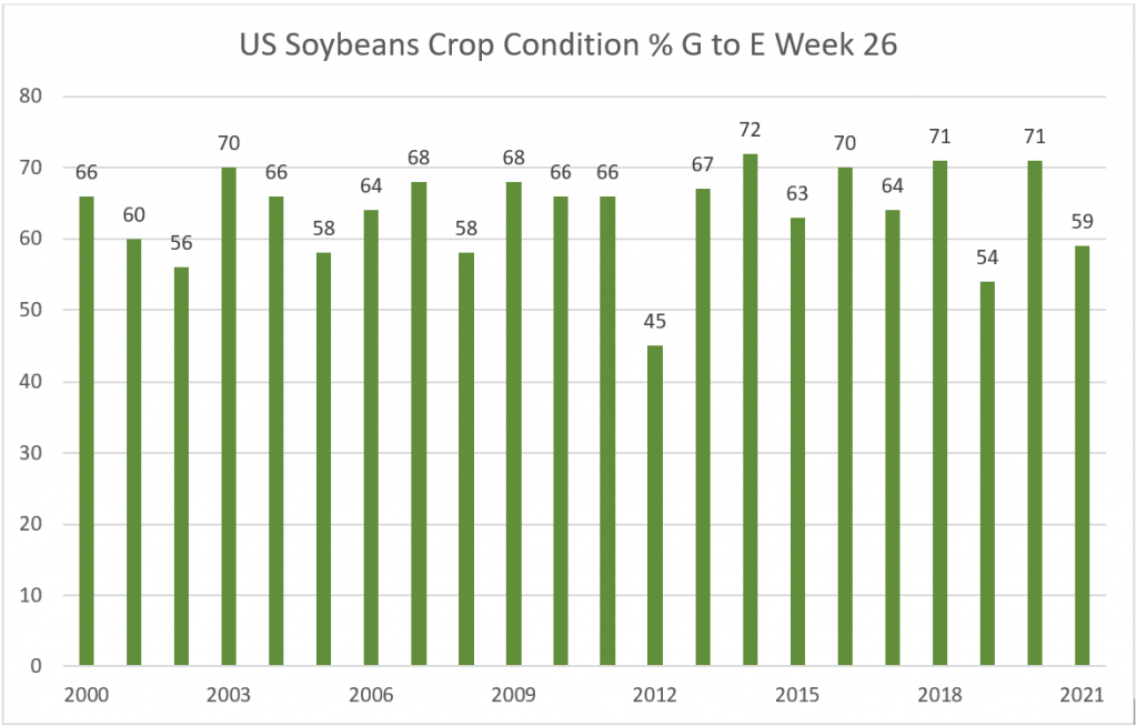 US Soy Crop condition percentage G to E