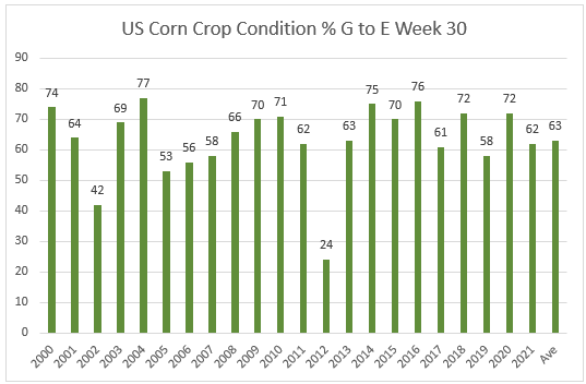 US corn crop condition % G to E week 30
