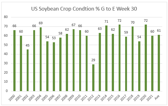 US soybean crop condition % G to E week
