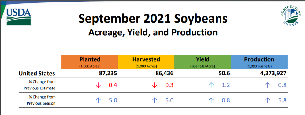 USDA Crop report September 13