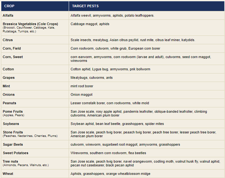 Table with target pest for the use of chlorpyrifosvarious crops