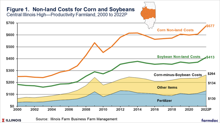 Non land cost for corn and Soybeans from Farm doc daily