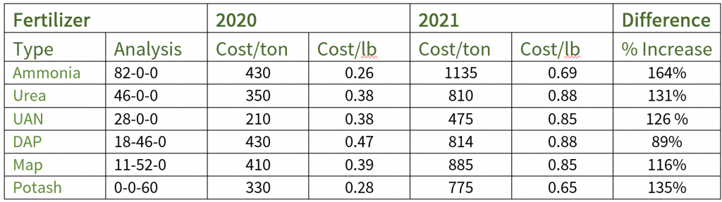 Fertilizer prices based on USDA data