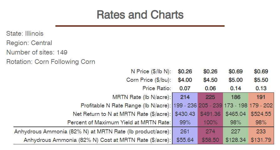 An example of rates and charts from the MRTN model.