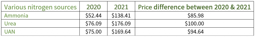Nitrogen fertilizer prices are the main fluctuating production cost factor separating corn from soybeans
