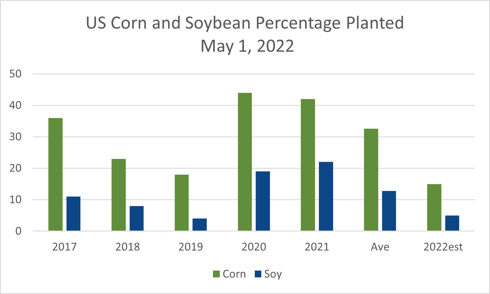 annual corn and soy planting may 1