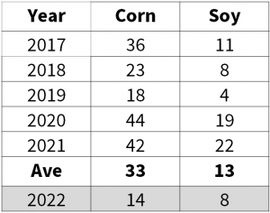 5-year average corn and soybean planting on May 1st