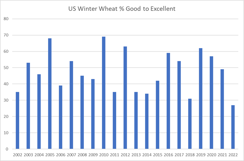 Winter wheat crop conditions over the years