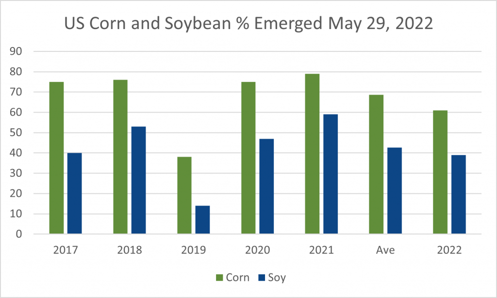 US Corn and Soybean % Emerged May 29, 2022