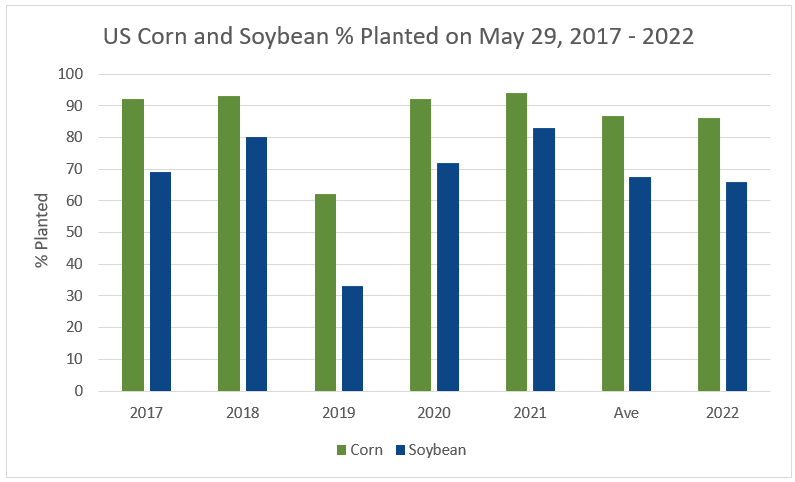 US Corn and Soybean % Planted May 29, 2022