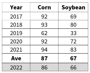 5-year average planting progress for corn and soybeans for May 29th