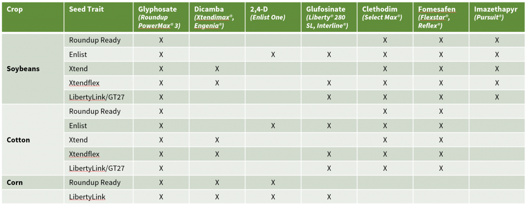 Seed trait with herbicide tolerance table