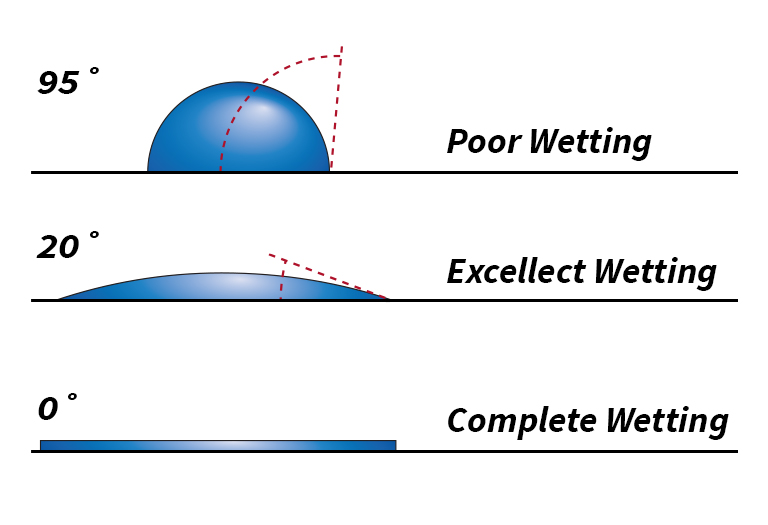 low contact angle shows good wetting, high contact angle shows excellent wetting, high contact angle shows poor wetting
