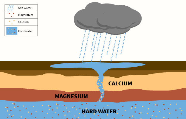 Hard water is formed when water percolates through deposits of limestone, chalk, or gypsum, primarily made up of calcium and magnesium carbonates, bicarbonates, and sulfates