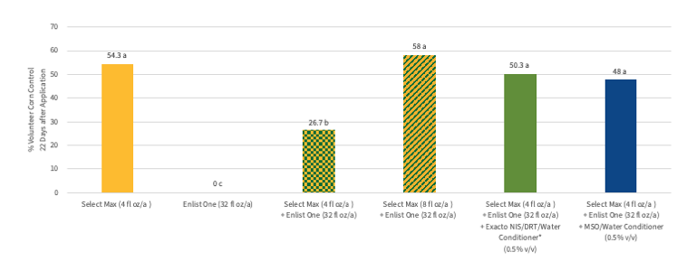 herbicide antagonism study results 1