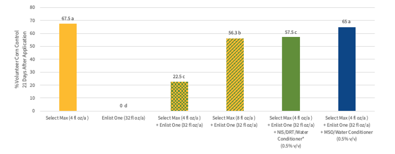 herbicide antagonism study results