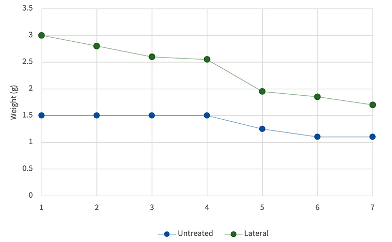 dry down curve of peat media over a 7 day-period