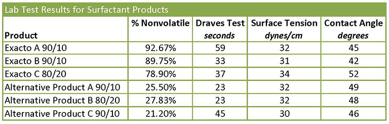 exacto lab test results percent nonvolatile draves test surface tension contact angle surfactants 90/10 80/20