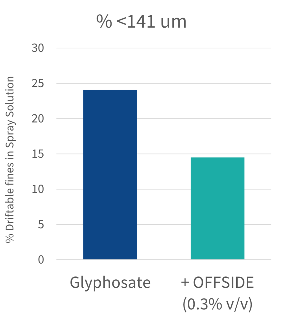 OFFSIDE reduces the percentage of driftable fines in spray
