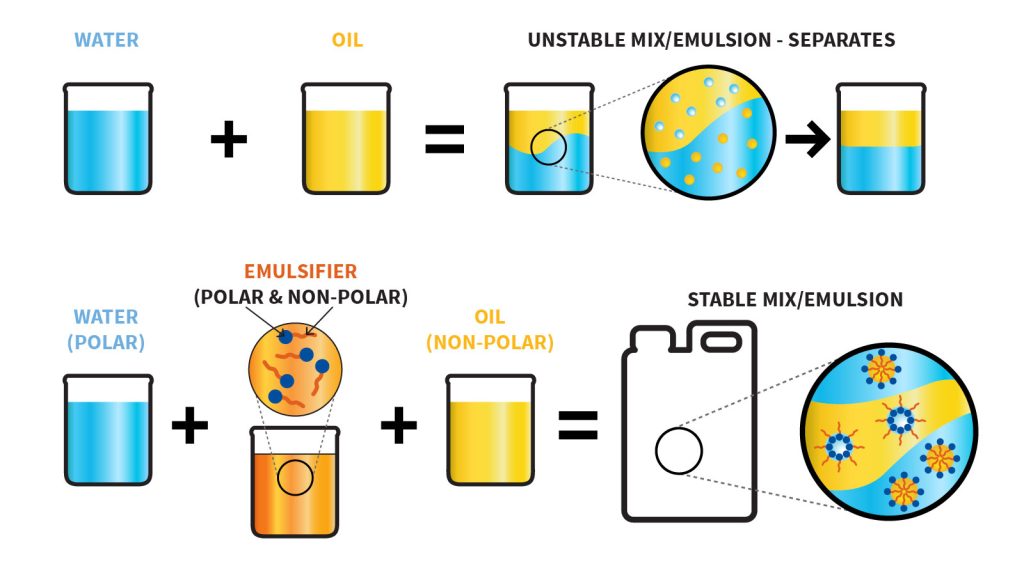 oil + water = unstable emulsion, oil + water + emulsifier = stable emulsion