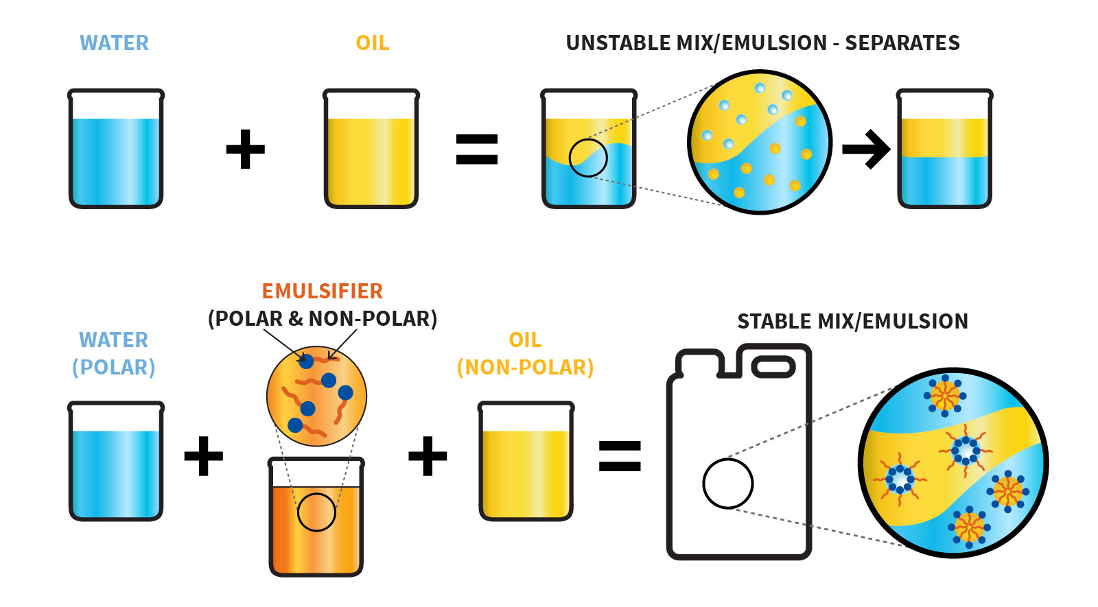 oil + water = unstable emulsion, oil + water + emulsifier = stable emulsion