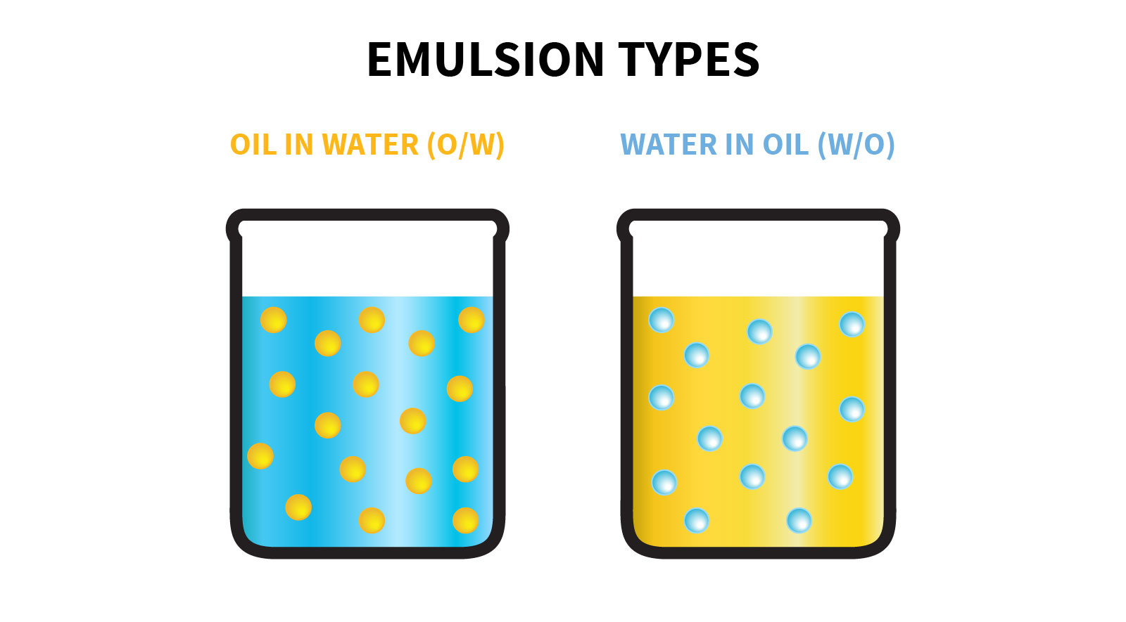 emulsion types, oil in water vs water in oil emulsion