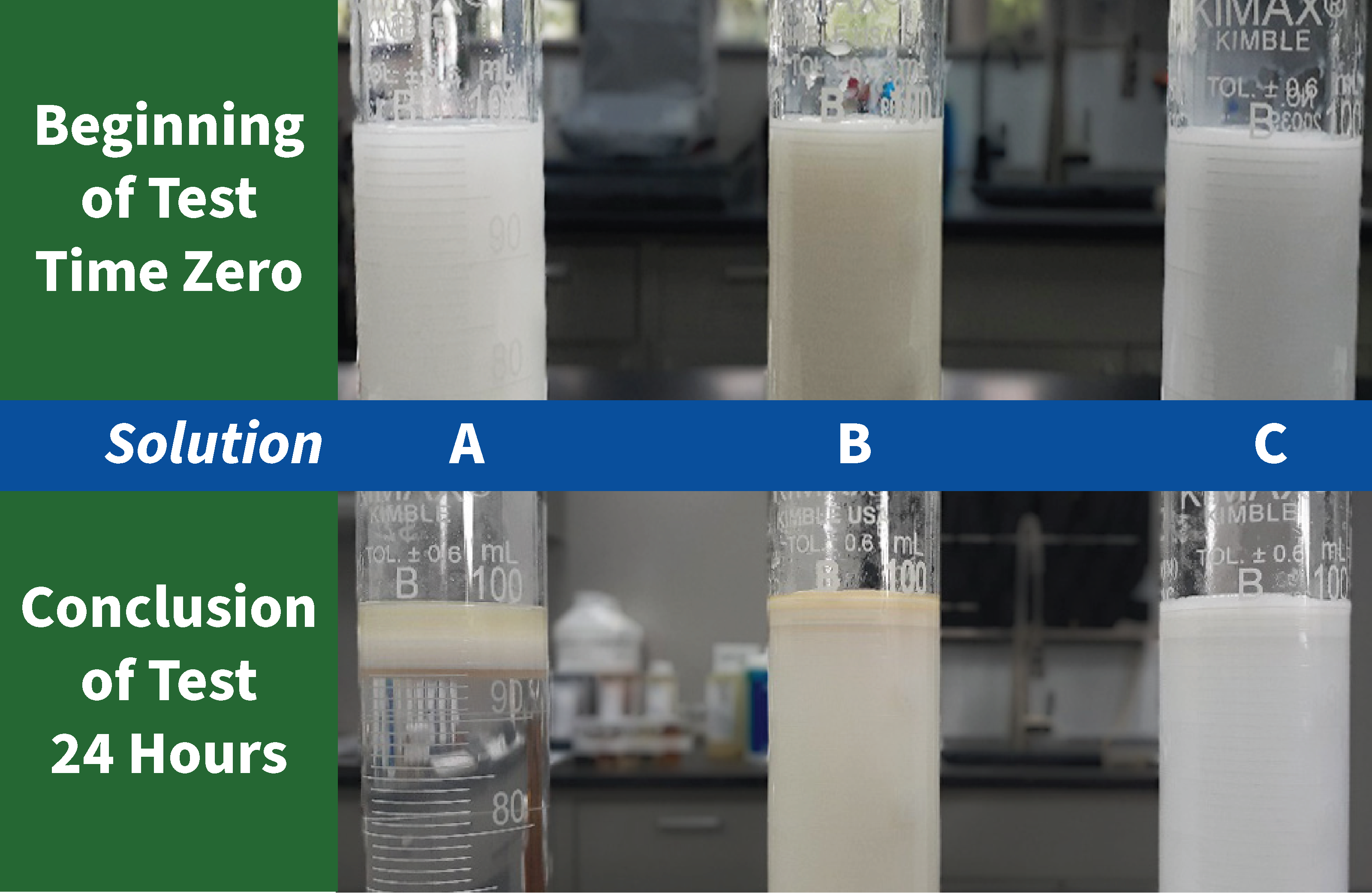 emulsion stability testing results t0 through 24 hours