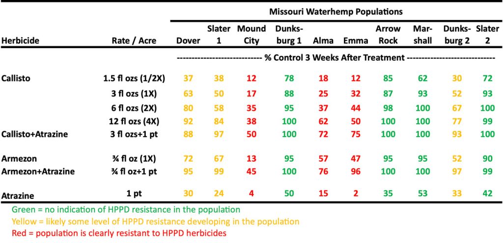 missouri field trial mesotrione poor weed control not actually herbicide resistance