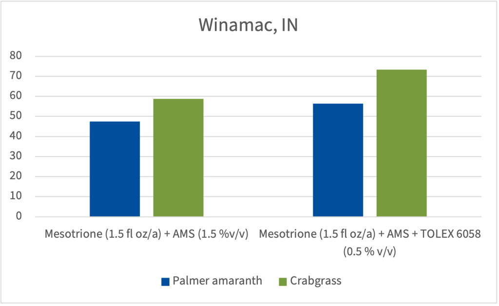mesotrione adjuvant study results crabgrass giant ragweed