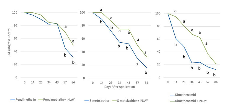 pre emergence herbicide application with adjuvants trial results