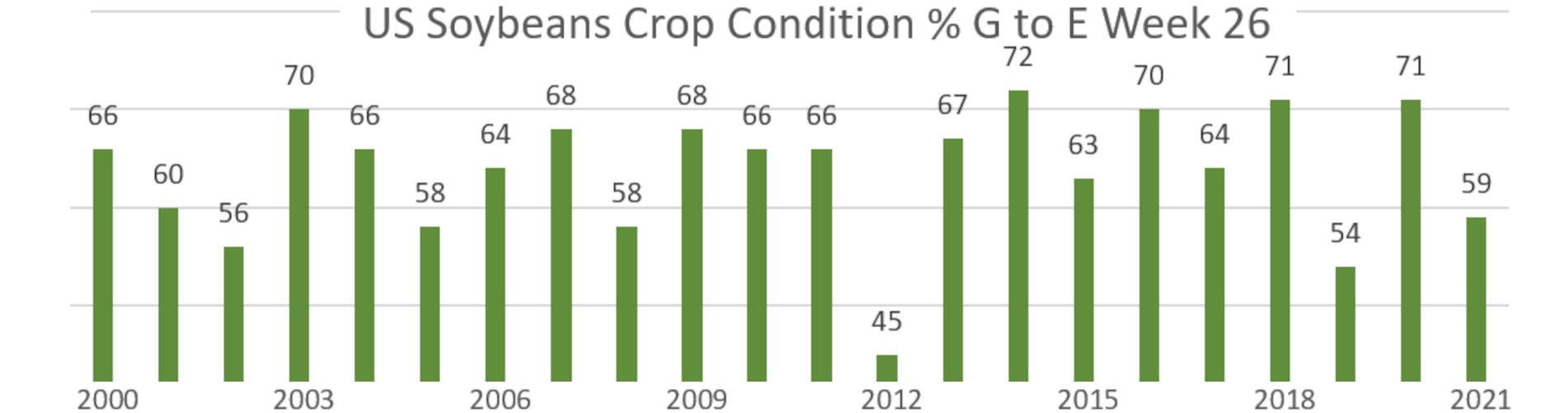 US soybean crop conditions over the years