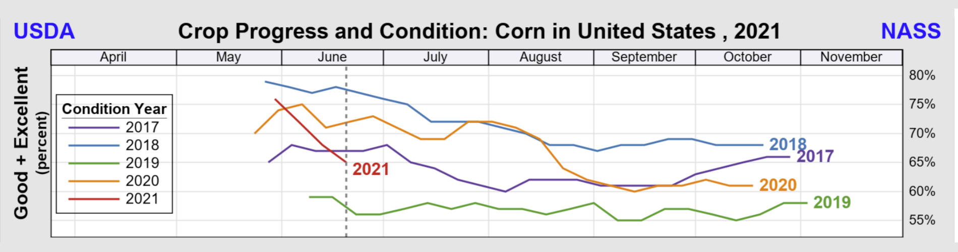 Corn crop conditions June 21, 2021