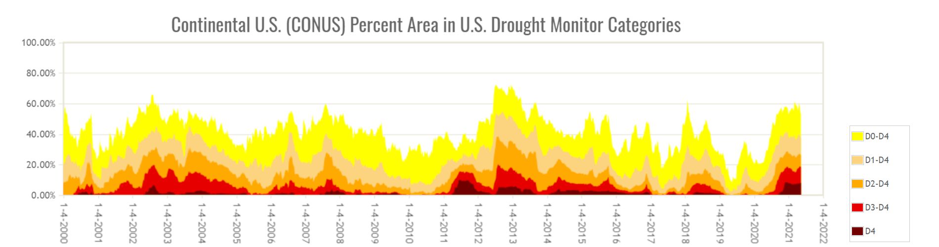 drought conditions over the years