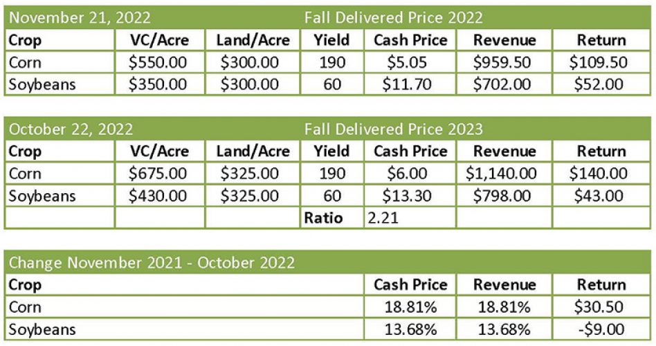 economic chart including corn and soybean crop prices and yield